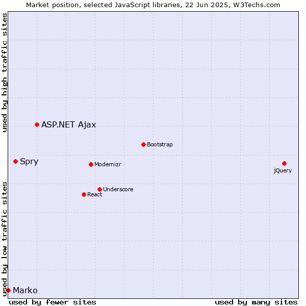 Market position of ASP.NET Ajax vs. Spry vs. Marko