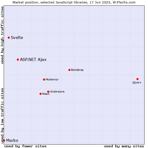 Market position of ASP.NET Ajax vs. Svelte vs. Marko