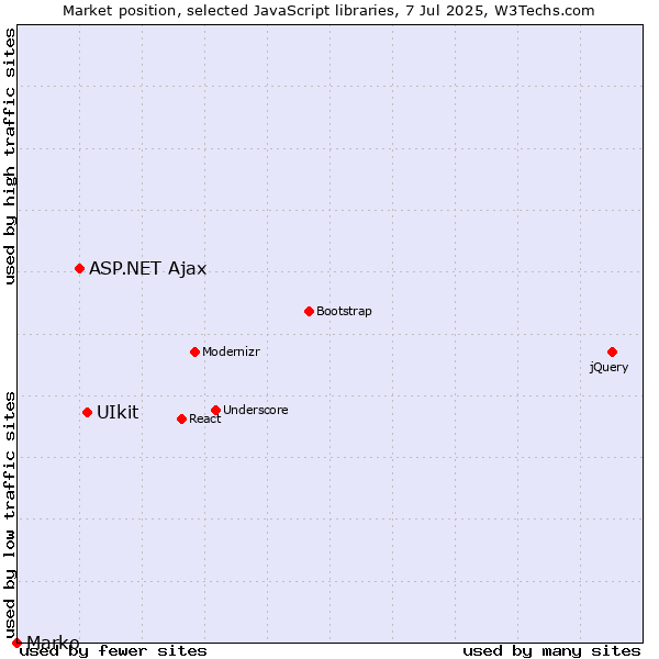 Market position of UIkit vs. ASP.NET Ajax vs. Marko