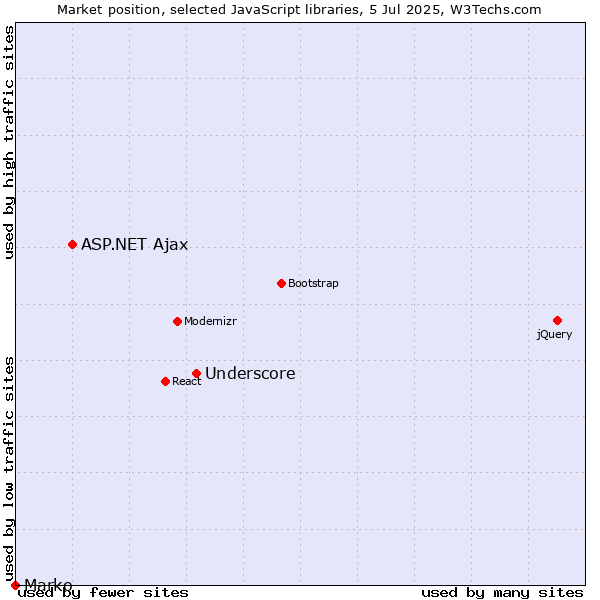 Market position of Underscore vs. ASP.NET Ajax vs. Marko