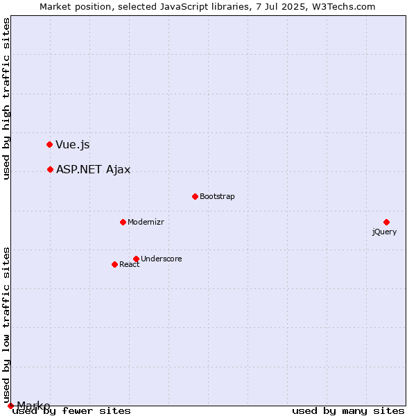 Market position of ASP.NET Ajax vs. Vue.js vs. Marko