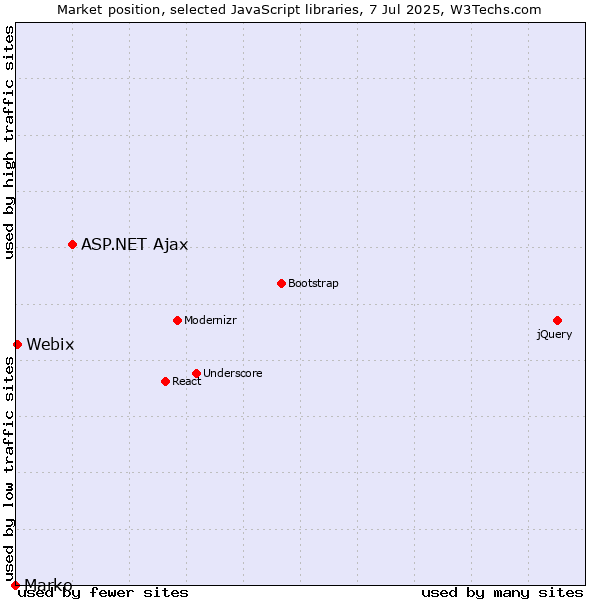 Market position of ASP.NET Ajax vs. Webix vs. Marko