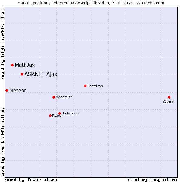 Market position of ASP.NET Ajax vs. MathJax vs. Meteor