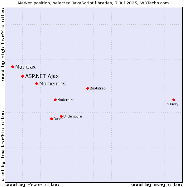 Market position of Moment.js vs. ASP.NET Ajax vs. MathJax