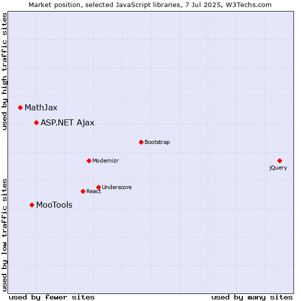 Market position of ASP.NET Ajax vs. MooTools vs. MathJax