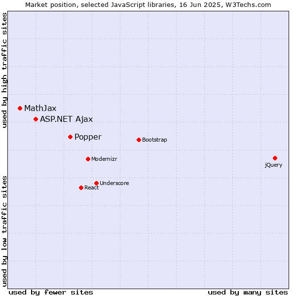 Market position of Popper vs. ASP.NET Ajax vs. MathJax