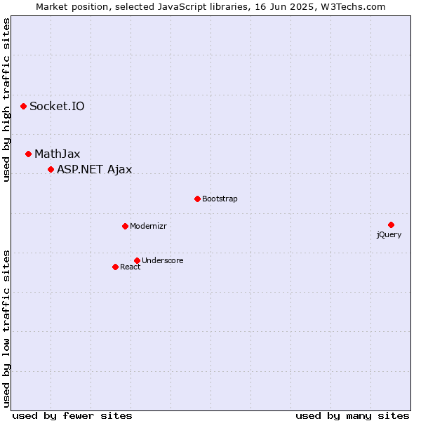 Market position of ASP.NET Ajax vs. MathJax vs. Socket.IO