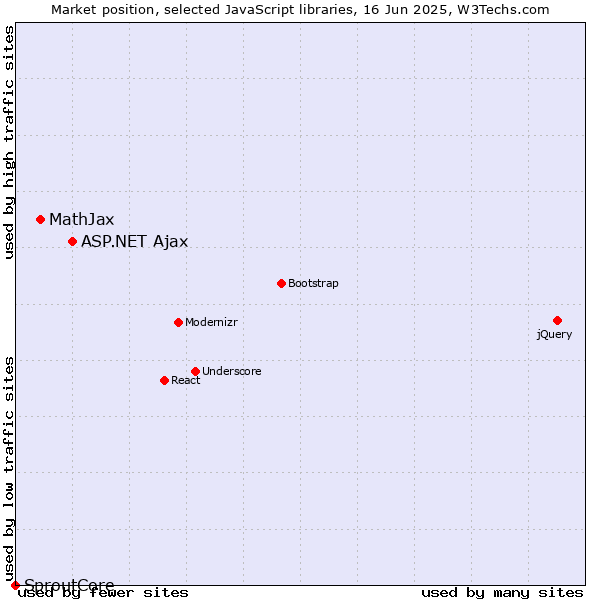 Market position of ASP.NET Ajax vs. MathJax vs. SproutCore