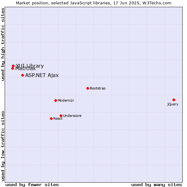 Market position of ASP.NET Ajax vs. YUI Library vs. MathJax