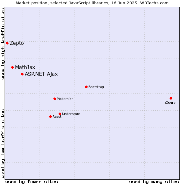 Market position of ASP.NET Ajax vs. MathJax vs. Zepto