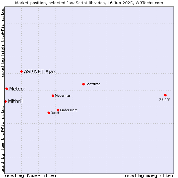 Market position of ASP.NET Ajax vs. Meteor vs. Mithril