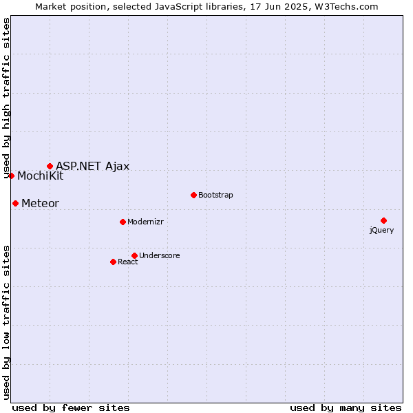 Market position of ASP.NET Ajax vs. Meteor vs. MochiKit