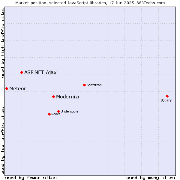 Market position of Modernizr vs. ASP.NET Ajax vs. Meteor
