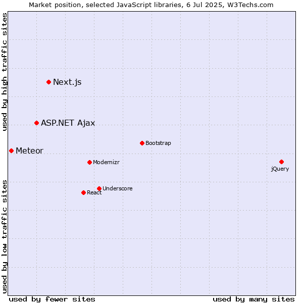 Market position of Next.js vs. ASP.NET Ajax vs. Meteor