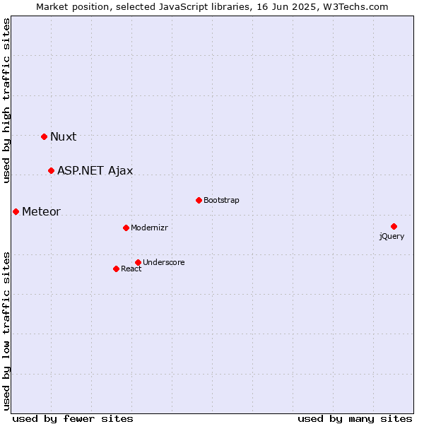 Market position of ASP.NET Ajax vs. Nuxt vs. Meteor