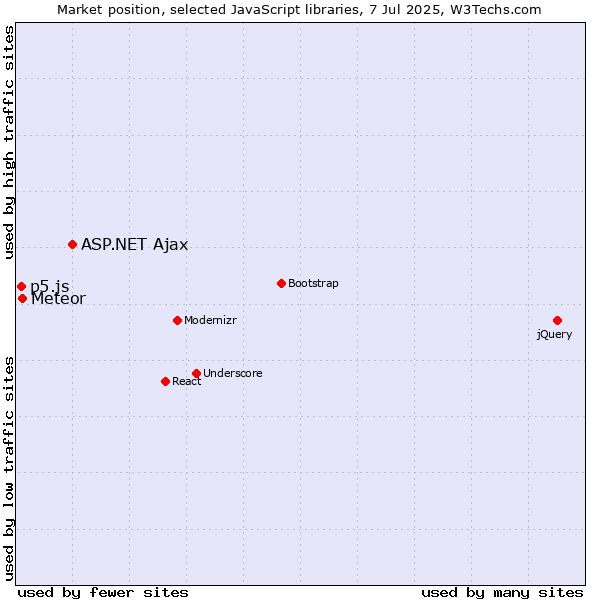 Market position of ASP.NET Ajax vs. Meteor vs. p5.js