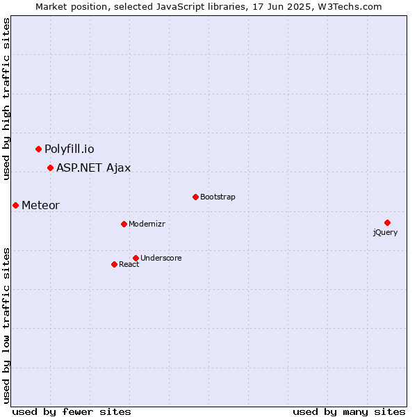 Market position of ASP.NET Ajax vs. Polyfill.io vs. Meteor