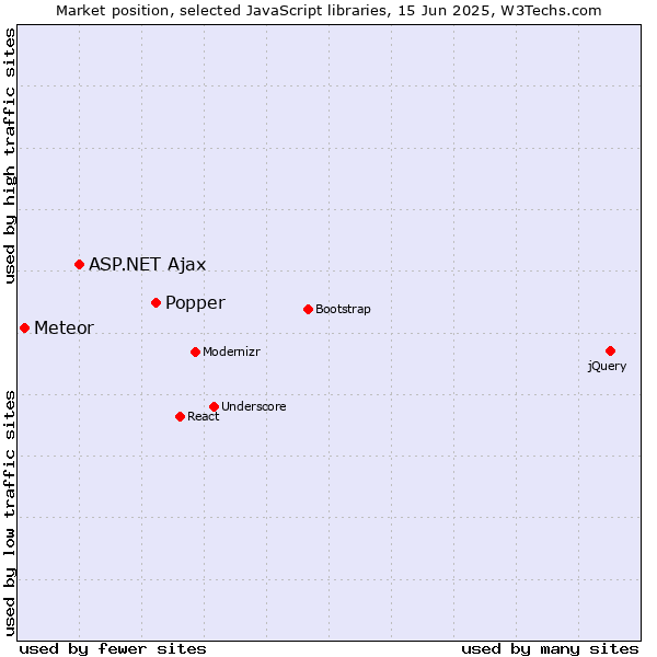 Market position of Popper vs. ASP.NET Ajax vs. Meteor