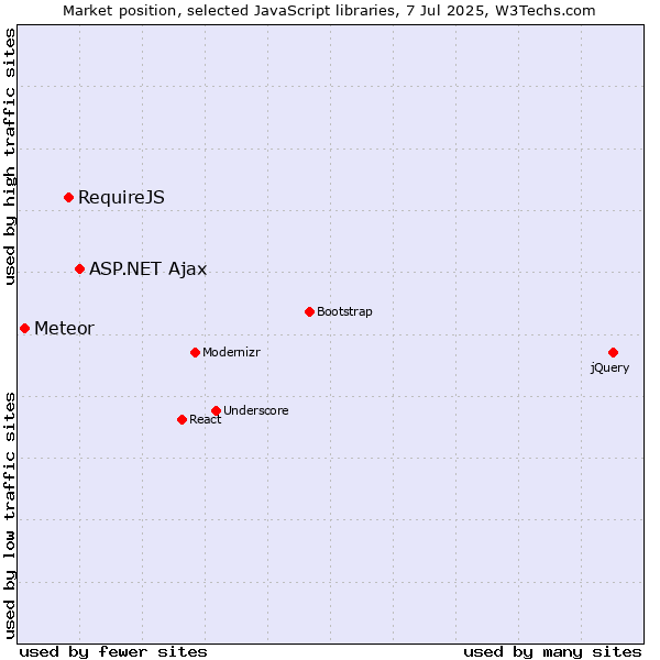 Market position of ASP.NET Ajax vs. RequireJS vs. Meteor