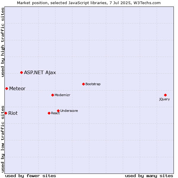 Market position of ASP.NET Ajax vs. Meteor vs. Riot