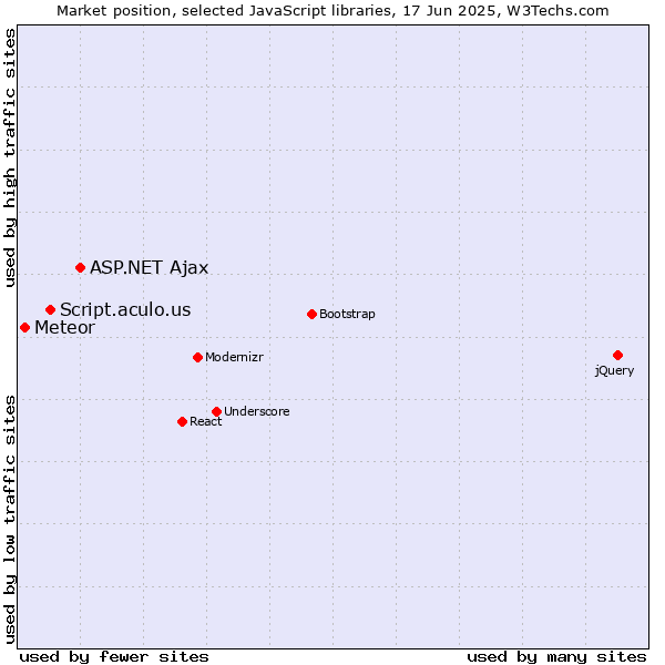 Market position of ASP.NET Ajax vs. Script.aculo.us vs. Meteor