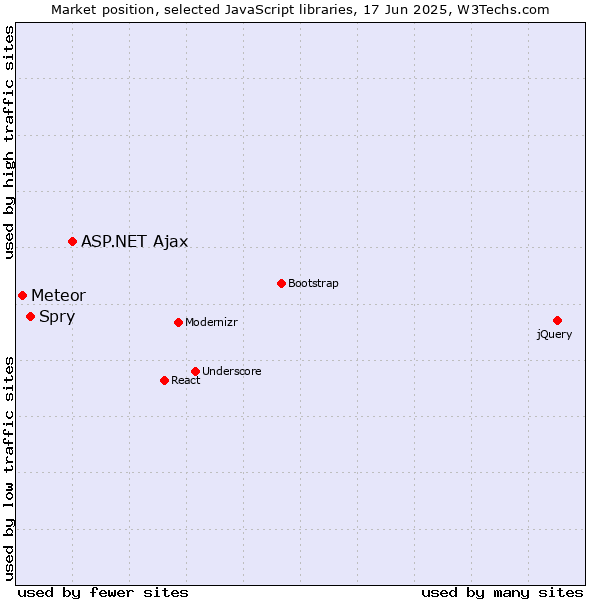Market position of ASP.NET Ajax vs. Spry vs. Meteor