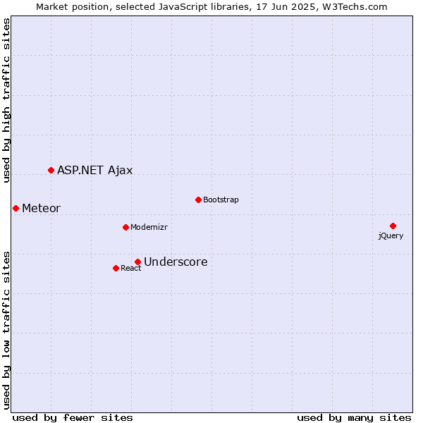 Market position of Underscore vs. ASP.NET Ajax vs. Meteor
