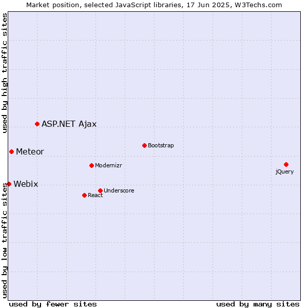 Market position of ASP.NET Ajax vs. Meteor vs. Webix