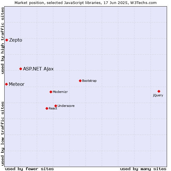 Market position of ASP.NET Ajax vs. Zepto vs. Meteor