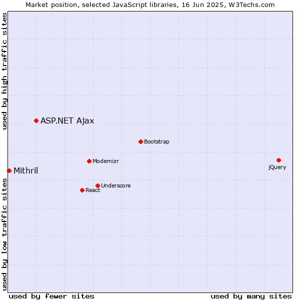 Market position of ASP.NET Ajax vs. Mithril