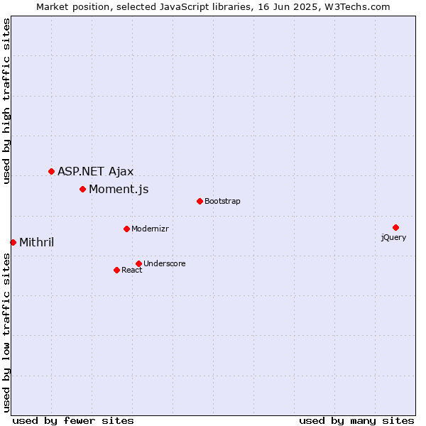 Market position of Moment.js vs. ASP.NET Ajax vs. Mithril