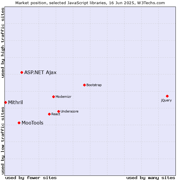Market position of ASP.NET Ajax vs. MooTools vs. Mithril