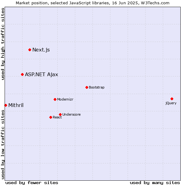 Market position of Next.js vs. ASP.NET Ajax vs. Mithril