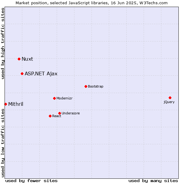 Market position of ASP.NET Ajax vs. Nuxt vs. Mithril