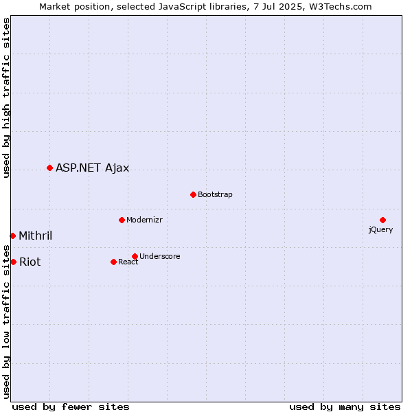 Market position of ASP.NET Ajax vs. Riot vs. Mithril