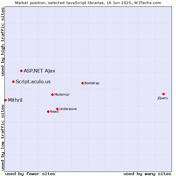 Market position of ASP.NET Ajax vs. Script.aculo.us vs. Mithril