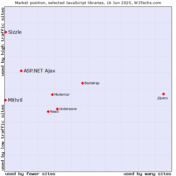 Market position of ASP.NET Ajax vs. Sizzle vs. Mithril