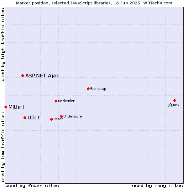 Market position of UIkit vs. ASP.NET Ajax vs. Mithril