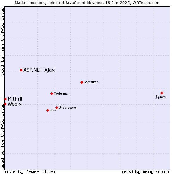 Market position of ASP.NET Ajax vs. Mithril vs. Webix