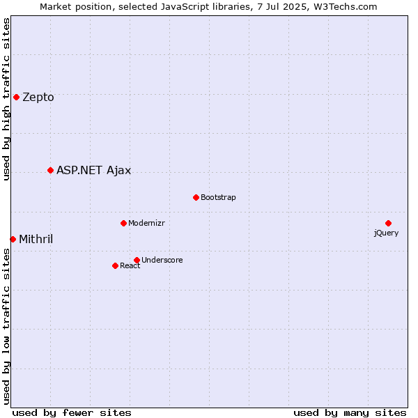 Market position of ASP.NET Ajax vs. Zepto vs. Mithril