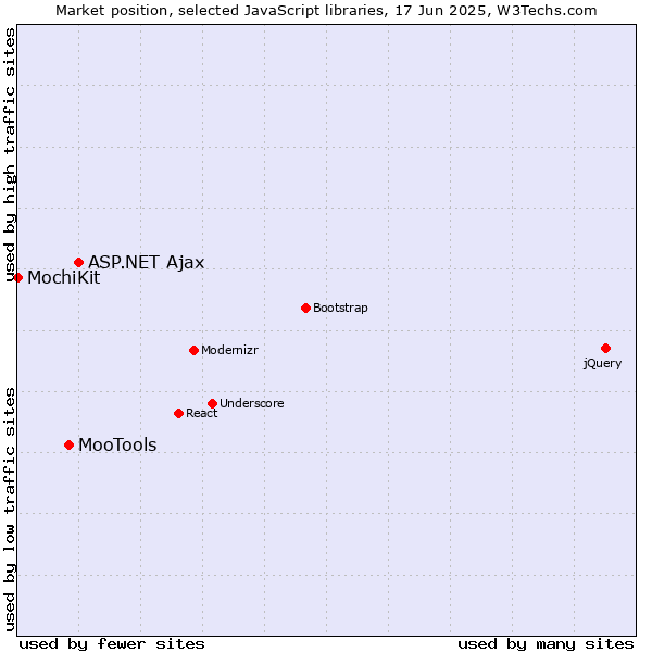 Market position of ASP.NET Ajax vs. MooTools vs. MochiKit