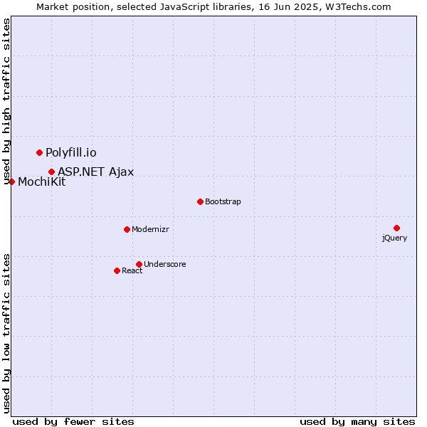 Market position of ASP.NET Ajax vs. Polyfill.io vs. MochiKit