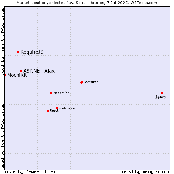 Market position of ASP.NET Ajax vs. RequireJS vs. MochiKit