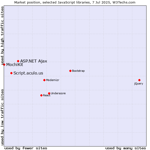 Market position of ASP.NET Ajax vs. Script.aculo.us vs. MochiKit