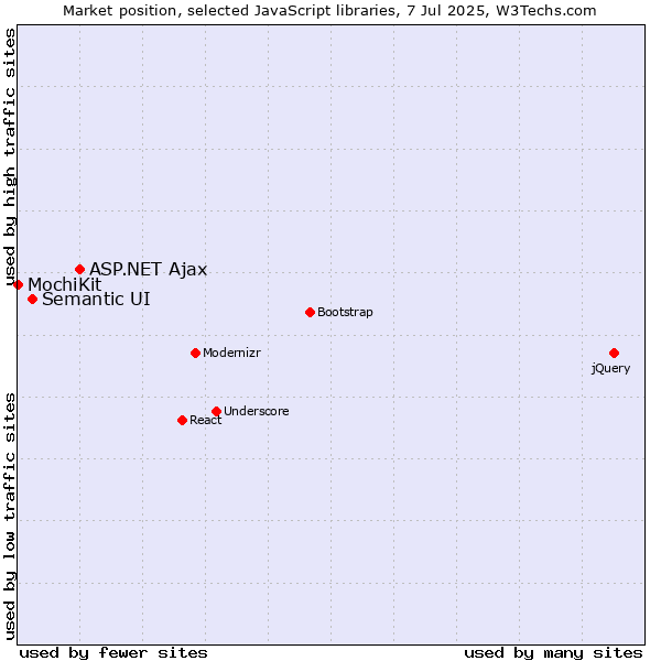 Market position of ASP.NET Ajax vs. Semantic UI vs. MochiKit