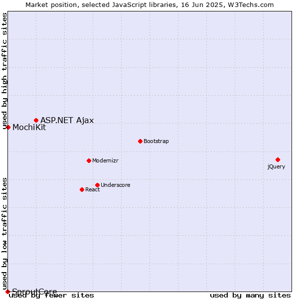 Market position of ASP.NET Ajax vs. MochiKit vs. SproutCore