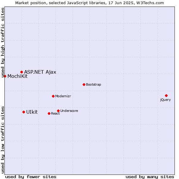 Market position of UIkit vs. ASP.NET Ajax vs. MochiKit
