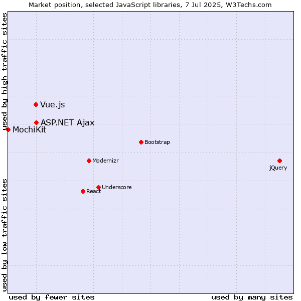 Market position of ASP.NET Ajax vs. Vue.js vs. MochiKit