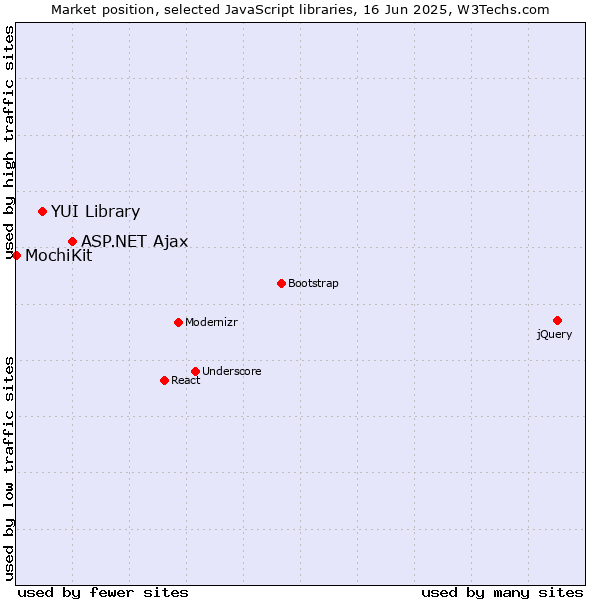 Market position of ASP.NET Ajax vs. YUI Library vs. MochiKit