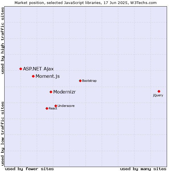 Market position of Modernizr vs. Moment.js vs. ASP.NET Ajax